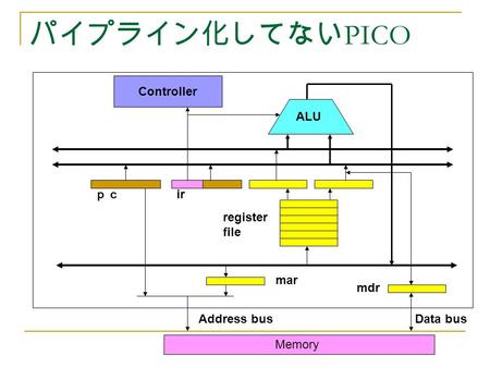 パイプライン化してない PICO ALU ｐｃ ir register file mar mdr Address busData bus Memory Controller.