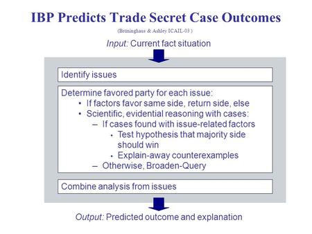 IBP Predicts Trade Secret Case Outcomes Identify issues Determine favored party for each issue: If factors favor same side, return side, else Scientific,