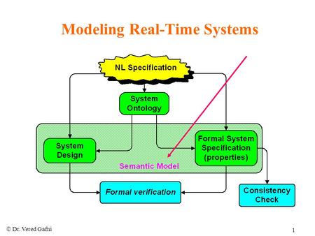  Dr. Vered Gafni 1 Modeling Real-Time Systems.  Dr. Vered Gafni 2 Behavioral Model (Signature, Time) Signature: v 1 :D 1, v 2 :D 2,…,v n :D n S = (D.