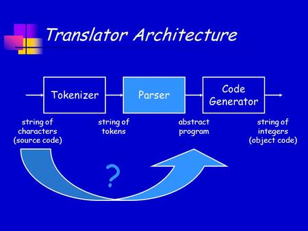 Translator Architecture Code Generator ParserTokenizer string of characters (source code) string of tokens abstract program string of integers (object.