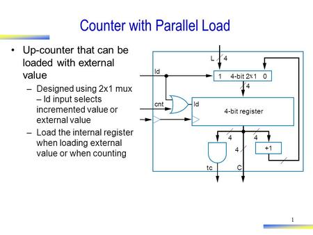 1 Counter with Parallel Load Up-counter that can be loaded with external value –Designed using 2x1 mux – ld input selects incremented value or external.