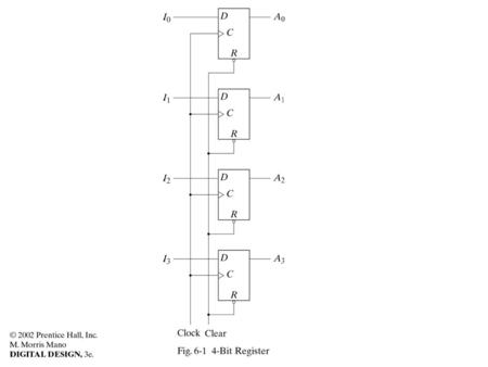 //HDL Example 6-1 //--------------------- //Behavioral description of //Universal shift register // Fig. 6-7 and Table 6-3 module shftreg.