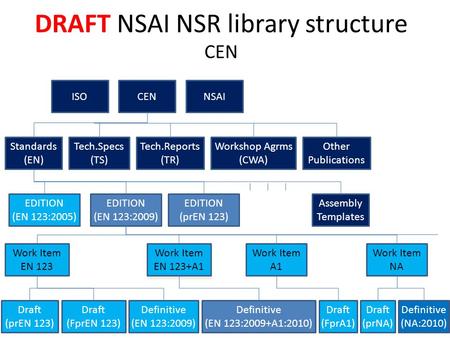 DRAFT NSAI NSR library structure CEN ISOCENNSAI Standards (EN) Tech.Specs (TS) Tech.Reports (TR) Workshop Agrms (CWA) Draft (prEN 123) Other Publications.