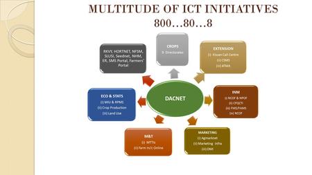 MULTITUDE OF ICT INITIATIVES 800…80…8. Farmers’ Portal.
