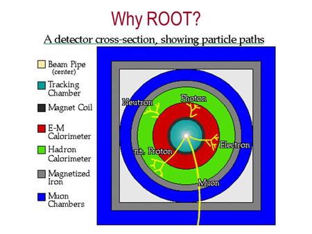Why ROOT?. ROOT ROOT: is an object_oriented frame work aimed at solving the data analysis challenges of high energy physics Object _oriented: by encapsulation,