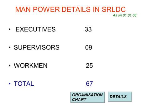 MAN POWER DETAILS IN SRLDC EXECUTIVES 33 SUPERVISORS 09 WORKMEN 25 TOTAL 67 As on 01.01.06 DETAILS ORGANISATION CHART.
