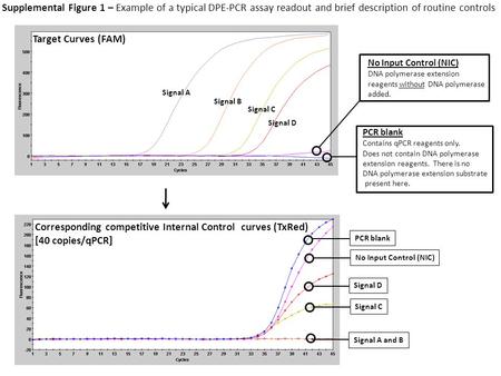 Target Curves (FAM) Corresponding competitive Internal Control curves (TxRed) [40 copies/qPCR] No Input Control (NIC) DNA polymerase extension reagents.