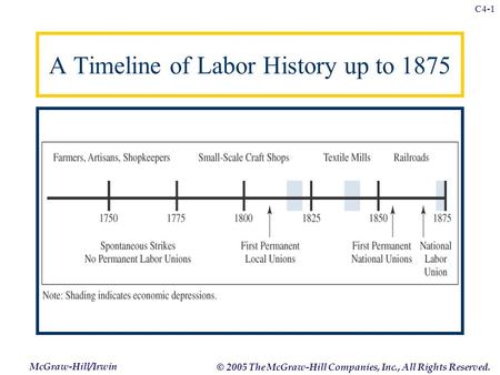 McGraw-Hill/Irwin © 2005 The McGraw-Hill Companies, Inc., All Rights Reserved. C4-1 A Timeline of Labor History up to 1875.