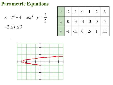 Parametric Equations t-20123 x0-3-4-305 y-.50.511.5.