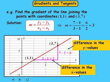 Gradients and Tangents 7 - 1 = 6 Solution: 3 - 1 = 2 difference in the x -values difference in the y -values x x e.g. Find the gradient of the line joining.