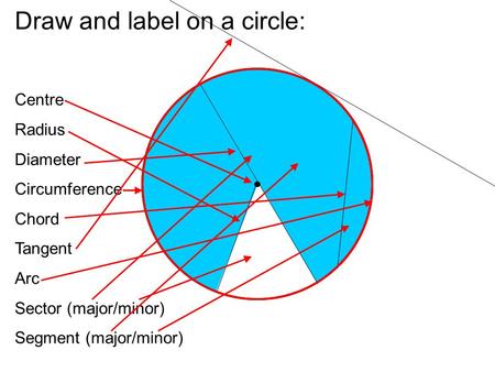 Draw and label on a circle: