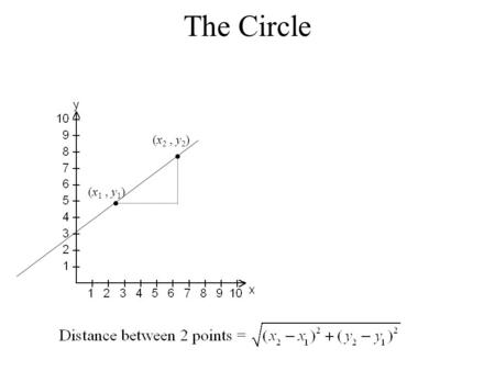The Circle (x 1, y 1 ) (x 2, y 2 ) If we rotate this line we will get a circle whose radius is the length of the line.