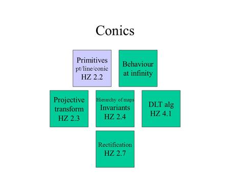 Conics DLT alg HZ 4.1 Rectification HZ 2.7 Hierarchy of maps Invariants HZ 2.4 Projective transform HZ 2.3 Behaviour at infinity Primitives pt/line/conic.