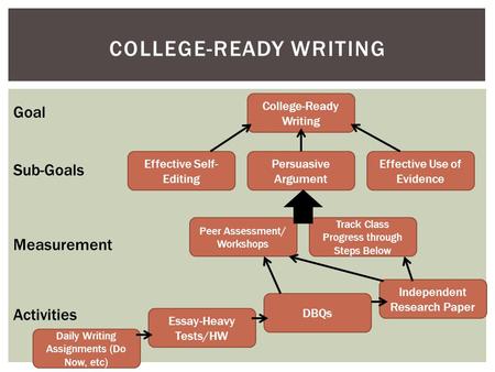 COLLEGE-READY WRITING College-Ready Writing Effective Use of Evidence Persuasive Argument Effective Self- Editing Goal Sub-Goals Measurement Activities.