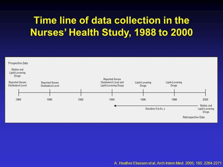 Time line of data collection in the Nurses’ Health Study, 1988 to 2000 A. Heather Eliassen et al, Arch Intern Med. 2005; 165: 2264-2271.