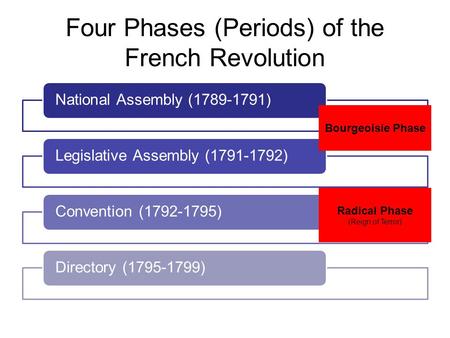 Four Phases (Periods) of the French Revolution