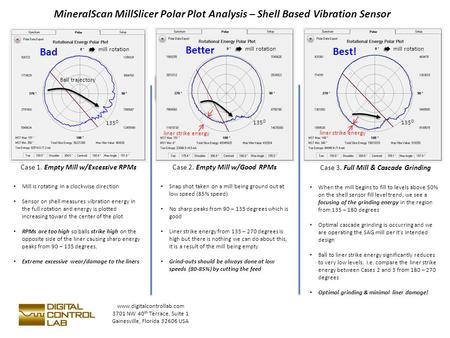 MineralScan MillSlicer Polar Plot Analysis – Shell Based Vibration Sensor Case 1. Empty Mill w/Excessive RPMs Case 2. Empty Mill w/Good RPMs Case 3. Full.