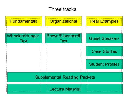 FundamentalsOrganizationalReal Examples Three tracks Brown/Eisenhardt Text Wheelen/Hunger Text Guest Speakers Case Studies Student Profiles Supplemental.