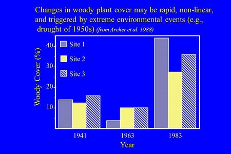Changes in woody plant cover may be rapid, non-linear, and triggered by extreme environmental events (e.g., drought of 1950s) (from Archer et al. 1988)
