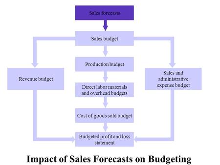 Impact of Sales Forecasts on Budgeting Sales forecasts Sales budget Production budget Direct labor materials and overhead budgets Cost of goods sold budget.