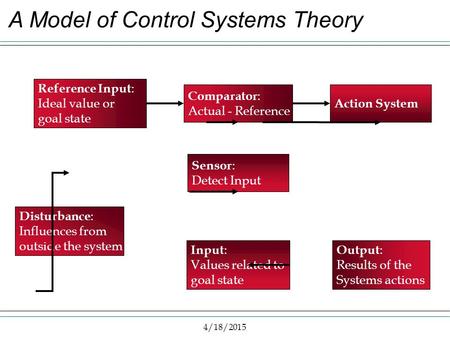 4/18/2015 A Model of Control Systems Theory Reference Input : Ideal value or goal state Comparator : Actual - Reference Action System Output : Results.