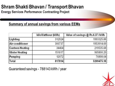 Shram Shakti Bhavan / Transport Bhavan Energy Services Performance Contracting Project Summary of annual savings from various EEMs Guaranteed savings -
