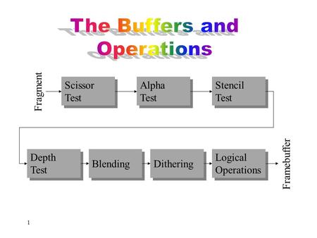 The Buffers and Operations