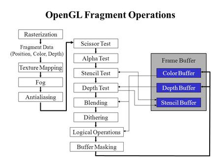 OpenGL Fragment Operations