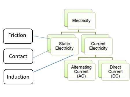 Friction Contact Induction. Current Electricity What is the difference between static electricity and current electricity ? Static electricity is stationary.