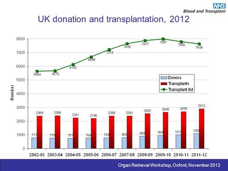 UK donation and transplantation, 2012