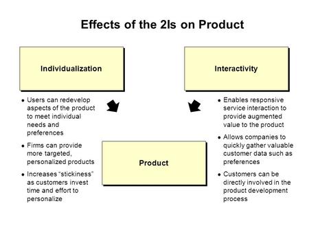 Effects of the 2Is on Product Users can redevelop aspects of the product to meet individual needs and preferences Firms can provide more targeted, personalized.