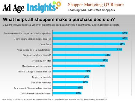 Source: Google Post-Holiday Learnings for 2011 Shopper Marketing Q3 Report: Learning What Motivates Shoppers What helps all shoppers make a purchase decision?