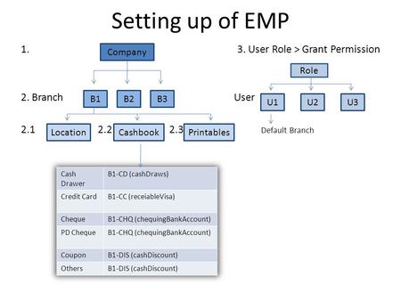 Setting up of EMP 1. 3. User Role > Grant Permission 2. Branch User 2.1 2.2 2.3 Default Branch Company B1B3B2 LocationPrintablesCashbook Role U3U2U1.