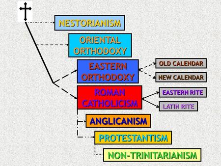 NESTORIANISM ORIENTAL ORTHODOXY EASTERN ORTHODOXY ROMAN CATHOLICISM