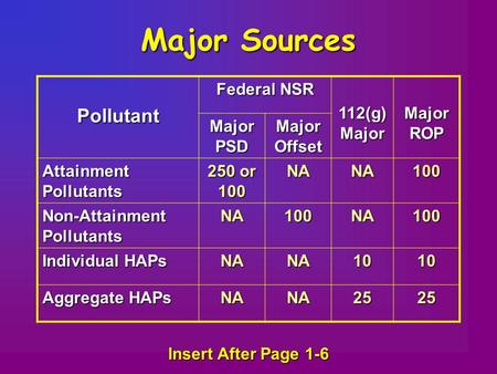 Major Sources Pollutant Federal NSR 112(g) Major Major ROP Major PSD Major Offset Attainment Pollutants 250 or 100 NANA100 Non-Attainment Pollutants NA100NA100.