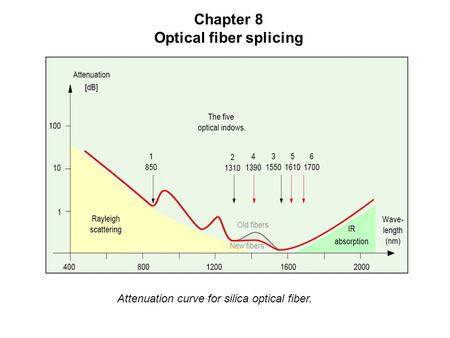Chapter 8 Optical fiber splicing Attenuation curve for silica optical fiber.