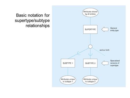 Basic notation for supertype/subtype relationships