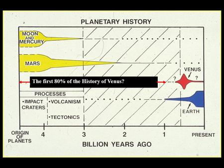 The first 80% of the History of Venus?. Some Geological Conclusions from Magellan Analysis -Volcanism and tectonism are the most abundant geological processes.