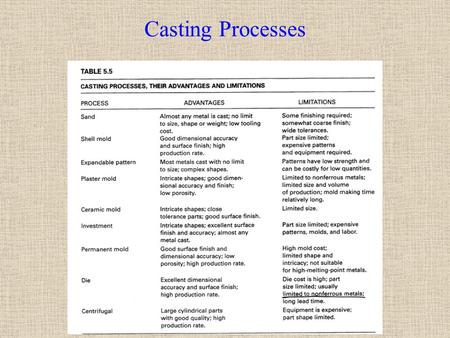 Casting Processes.