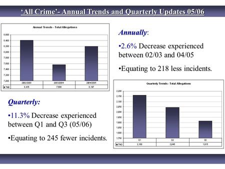 ‘All Crime’- Annual Trends and Quarterly Updates 05/06 Annually Annually: 2.6% Decrease experienced between 02/03 and 04/05 Equating to 218 less incidents.