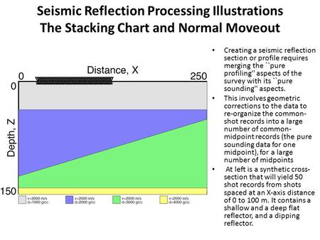 Seismic Reflection Processing Illustrations The Stacking Chart and Normal Moveout Creating a seismic reflection section or profile requires merging the.