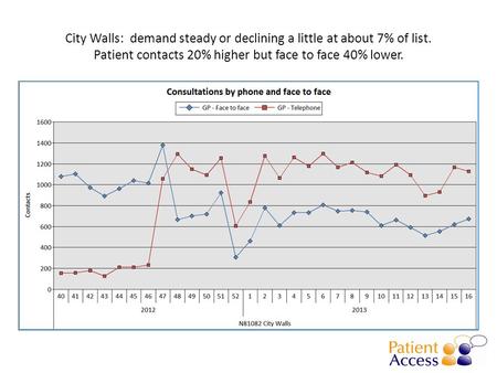 City Walls: demand steady or declining a little at about 7% of list. Patient contacts 20% higher but face to face 40% lower.