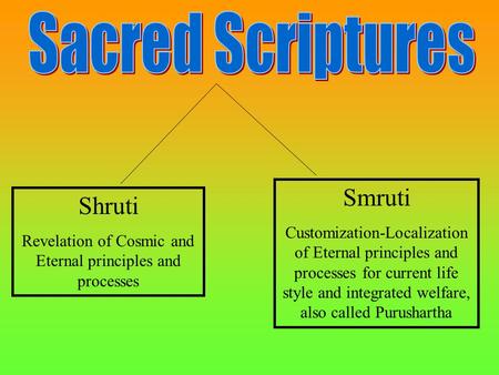 Shruti Revelation of Cosmic and Eternal principles and processes Smruti Customization-Localization of Eternal principles and processes for current life.