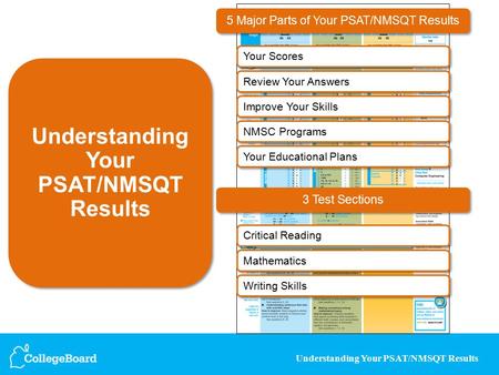 Understanding Your PSAT/NMSQT Results 5 Major Parts of Your PSAT/NMSQT Results Your Scores Review Your Answers Improve Your Skills Your Educational Plans.