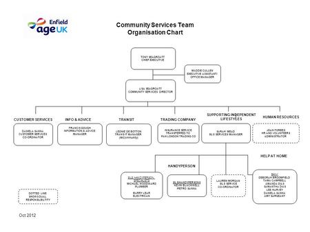 Oct 2012 Community Services Team Organisation Chart SILS HANDYPERSON SPECIALISTS MICHAEL WOODWARD PLUMBER BARRY LEAR ELECTRICAN SILS/HANDYPERSONS KEVIN.