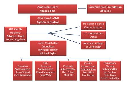 American Heart Association American Heart Association Communities Foundation of Texas Communities Foundation of Texas AHA Caruth AMI System Initiative.