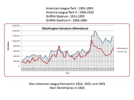 Won American League Pennant in 1924, 1925, and 1933 Won World Series in 1924 American League Park : 1901-1903 America League Park II : 1904-1910 Griffith.