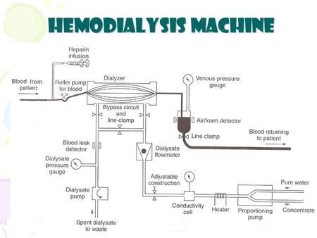 Hemodialysis Machine.