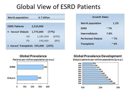 World population: 6.7 billion Global Prevalence Patients per million population (p.m.p.) Global View of ESRD Patients World population 1.2% ESRD~ 7% Haemodialysis7-8%