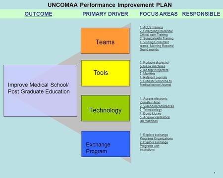 UNCOMAA Performance Improvement PLAN OUTCOME PRIMARY DRIVER FOCUS AREAS RESPONSIBLE 1 Teams Technology Improve Medical School/ Post Graduate Education.